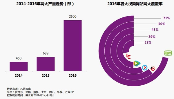 2016年(nián)中國(guó)視(shì)頻(pín)有(yǒu)效付費(fèi)用(yòng)戶已突破7500萬，2017年(nián)将超1億